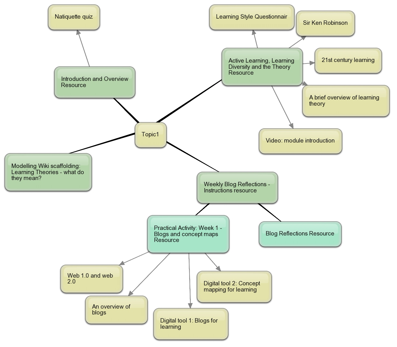 Managing E-Learning: Mind Map & SWOT Analysis